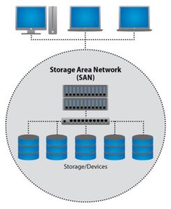Storage Area Network
