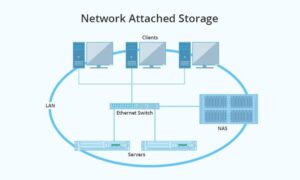 Network Attached Storage